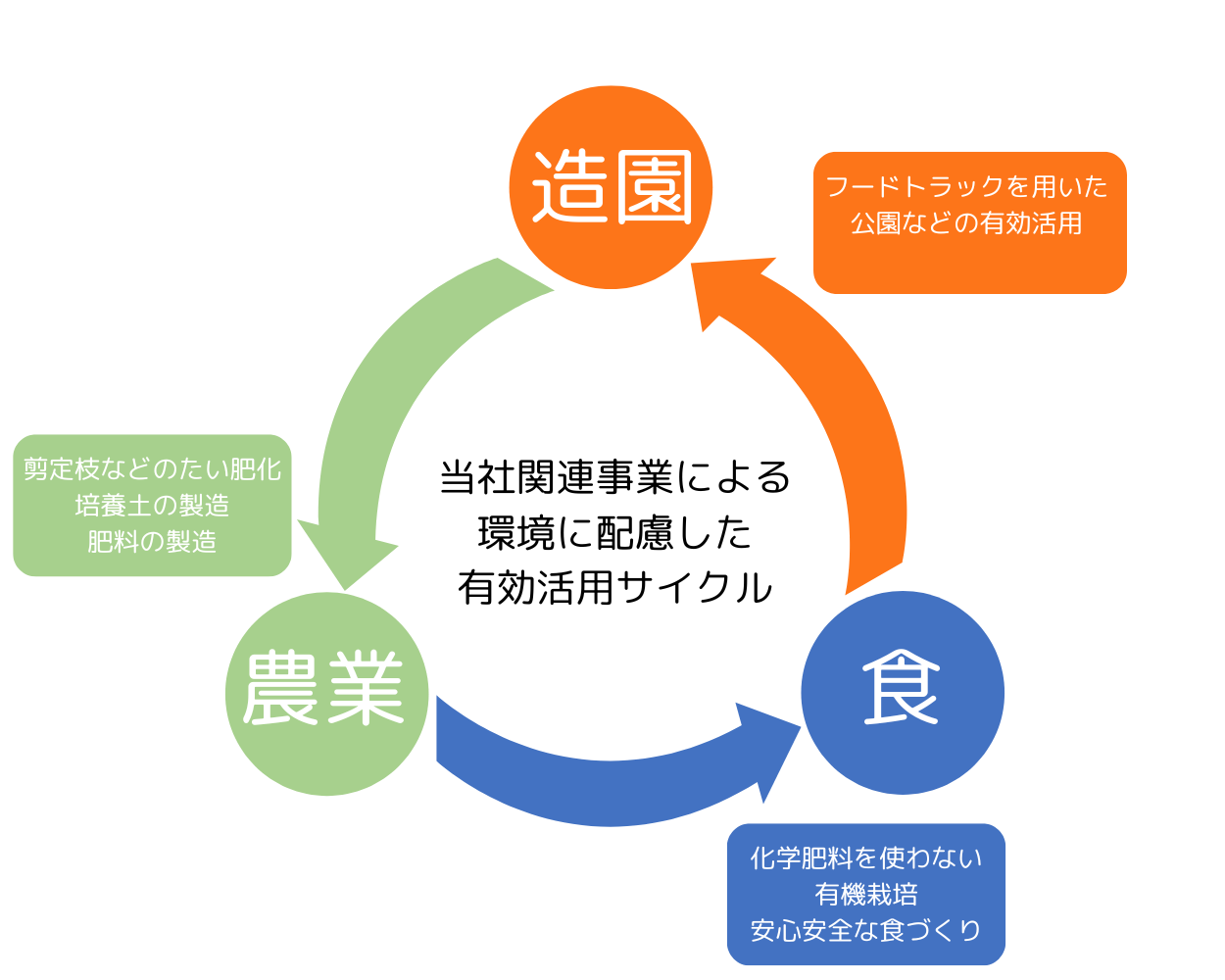 環境サイクル